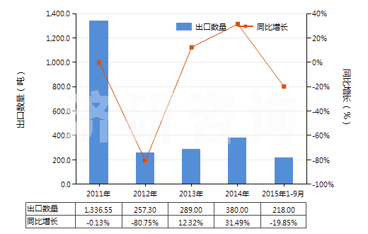 2011-2015年9月中國按重量計含滑石50%以上的混合物(HS38249091)出口量及增速統(tǒng)計 2011-2015年9月中國按重量計含滑石50%以上的混合物(HS38249091)出口量及增速統(tǒng)計